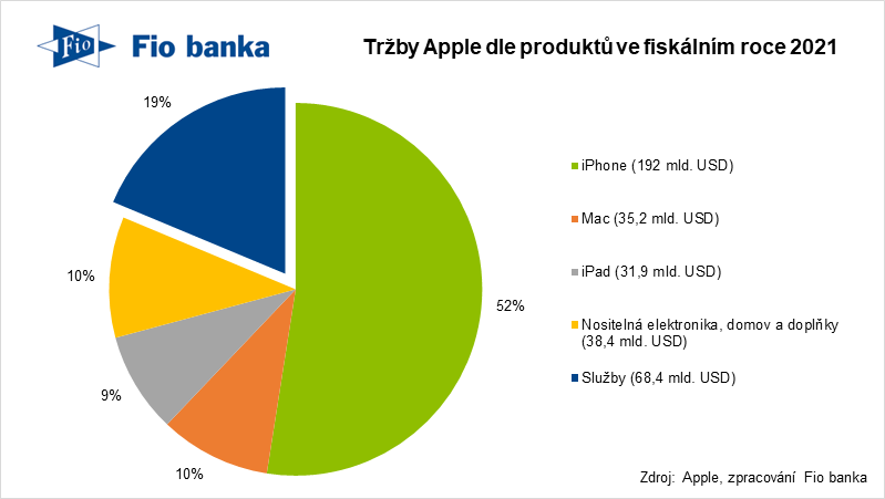 Tržby Apple dle produktů
