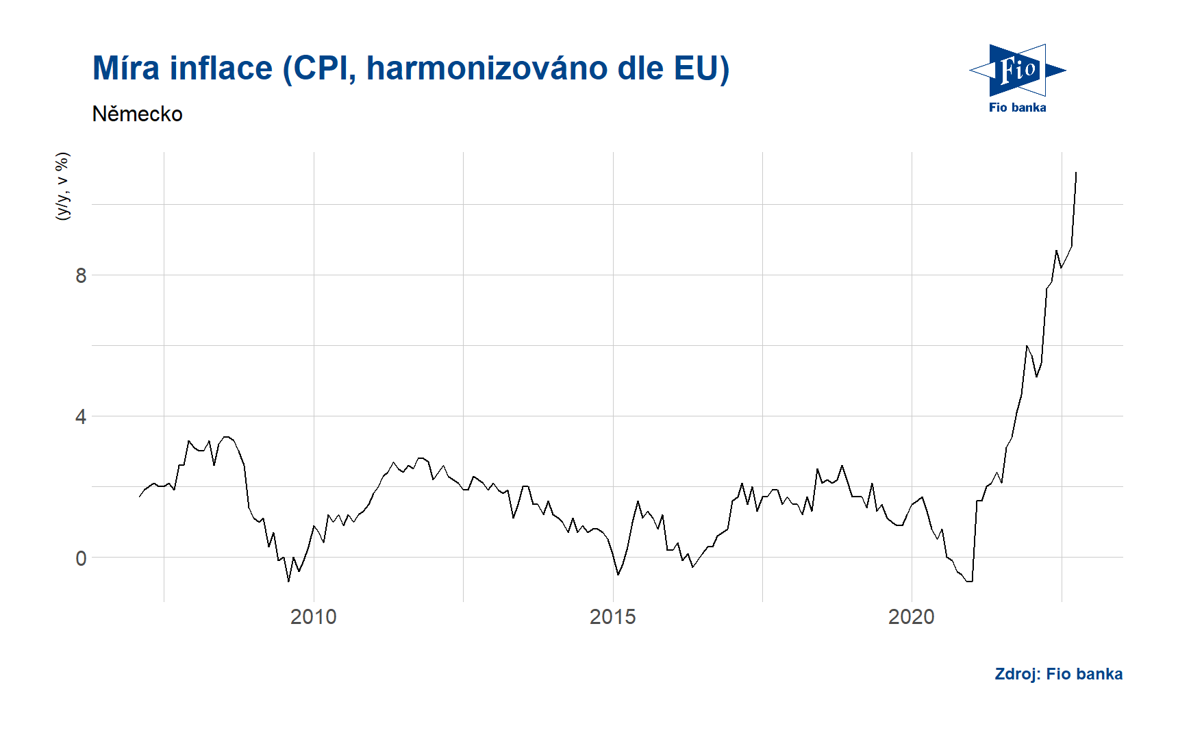 Míra inflace - Německo