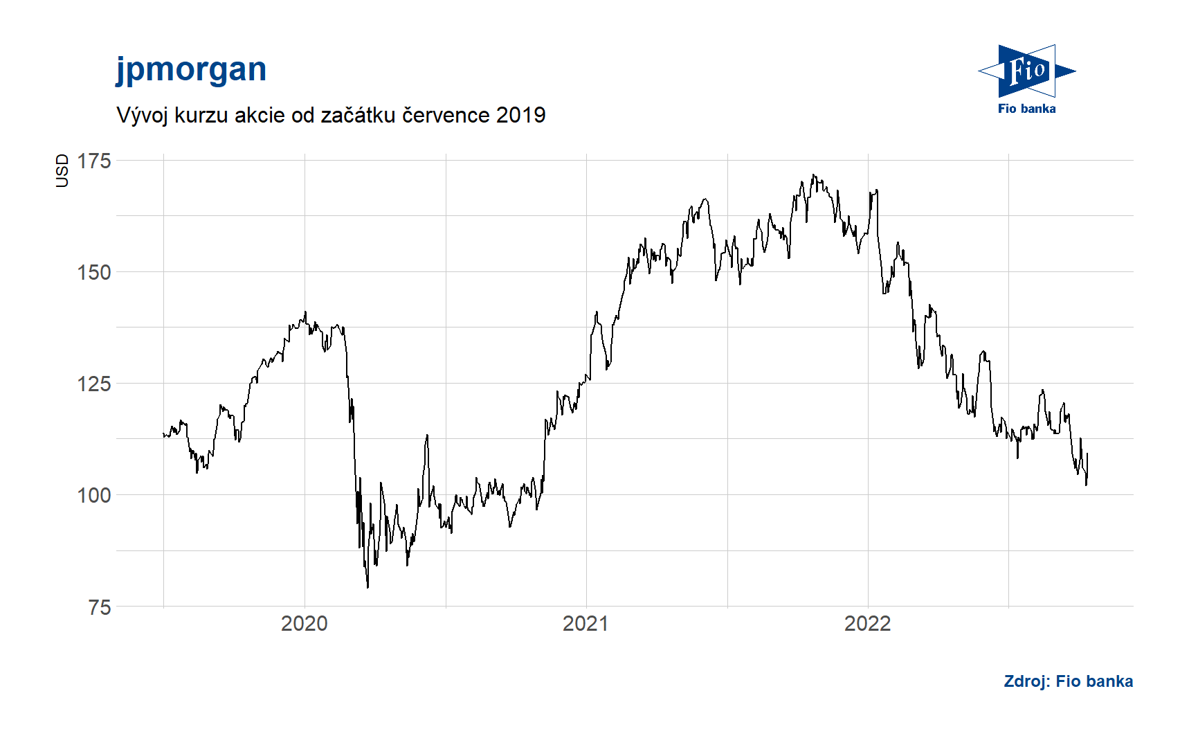 JPMorgan Chase - vývoj akcie
