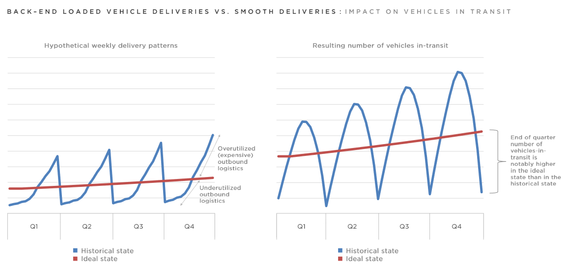 Naznačení reálného (modrá) a ideálního (červená) týdenní produkce (vlevo) a hotových automobilů na cestě k zákazníkovi (napravo), zdroj: Tesla