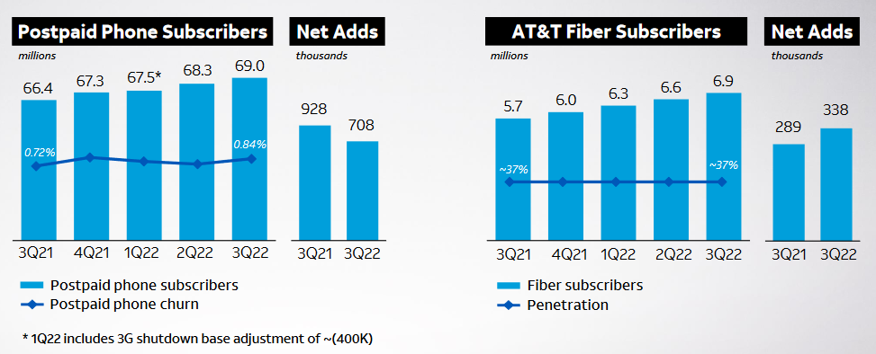 Vývoj zákazníků s mobilním paušálem (vlevo) a optickým internetem (vpravo), zdroj: AT&T