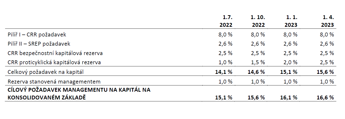 Vhled clovho poadavku managementu na kapitl na konsolidovanm zklad (Zdroj: Moneta)