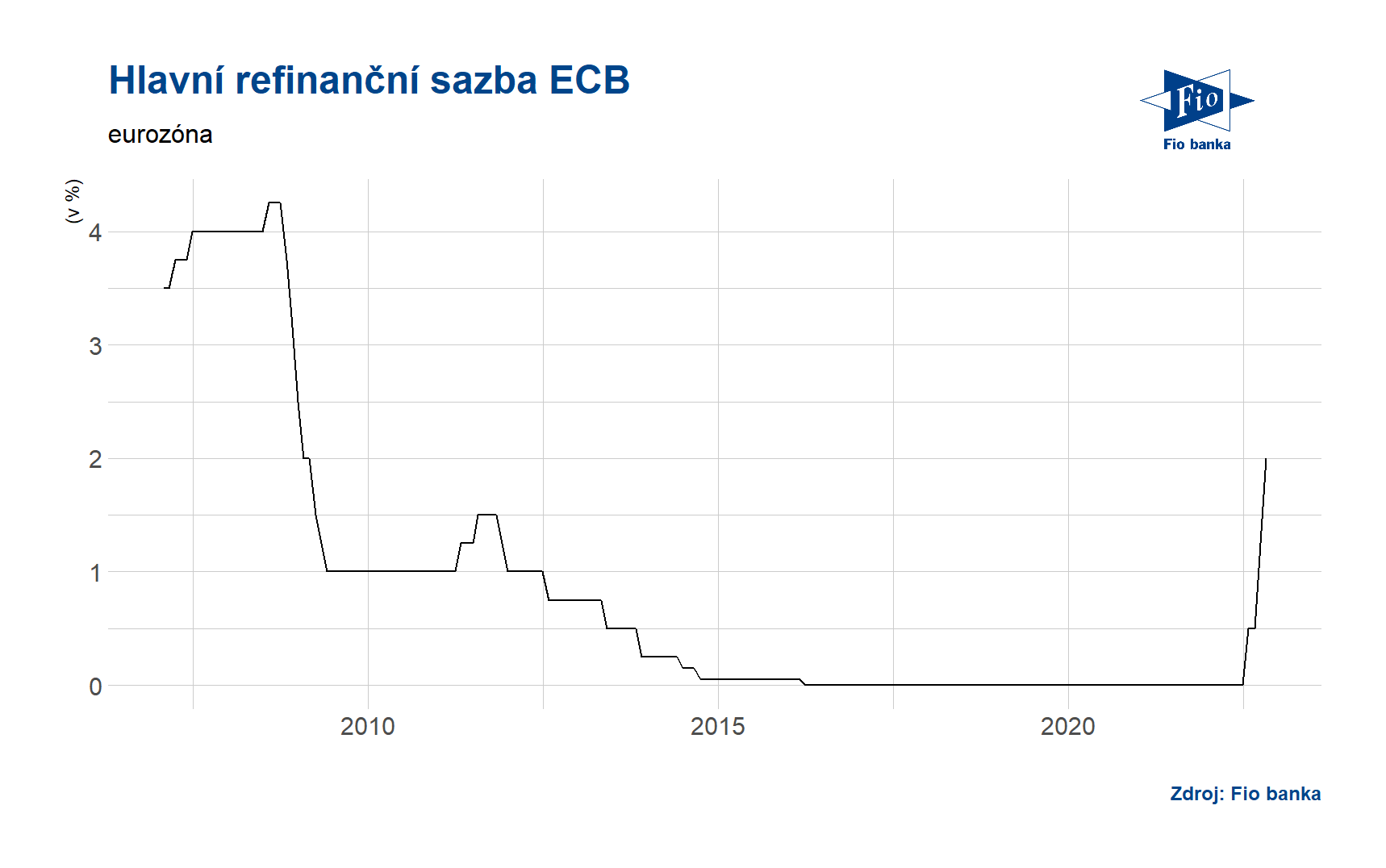 Refinanční sazba ECB