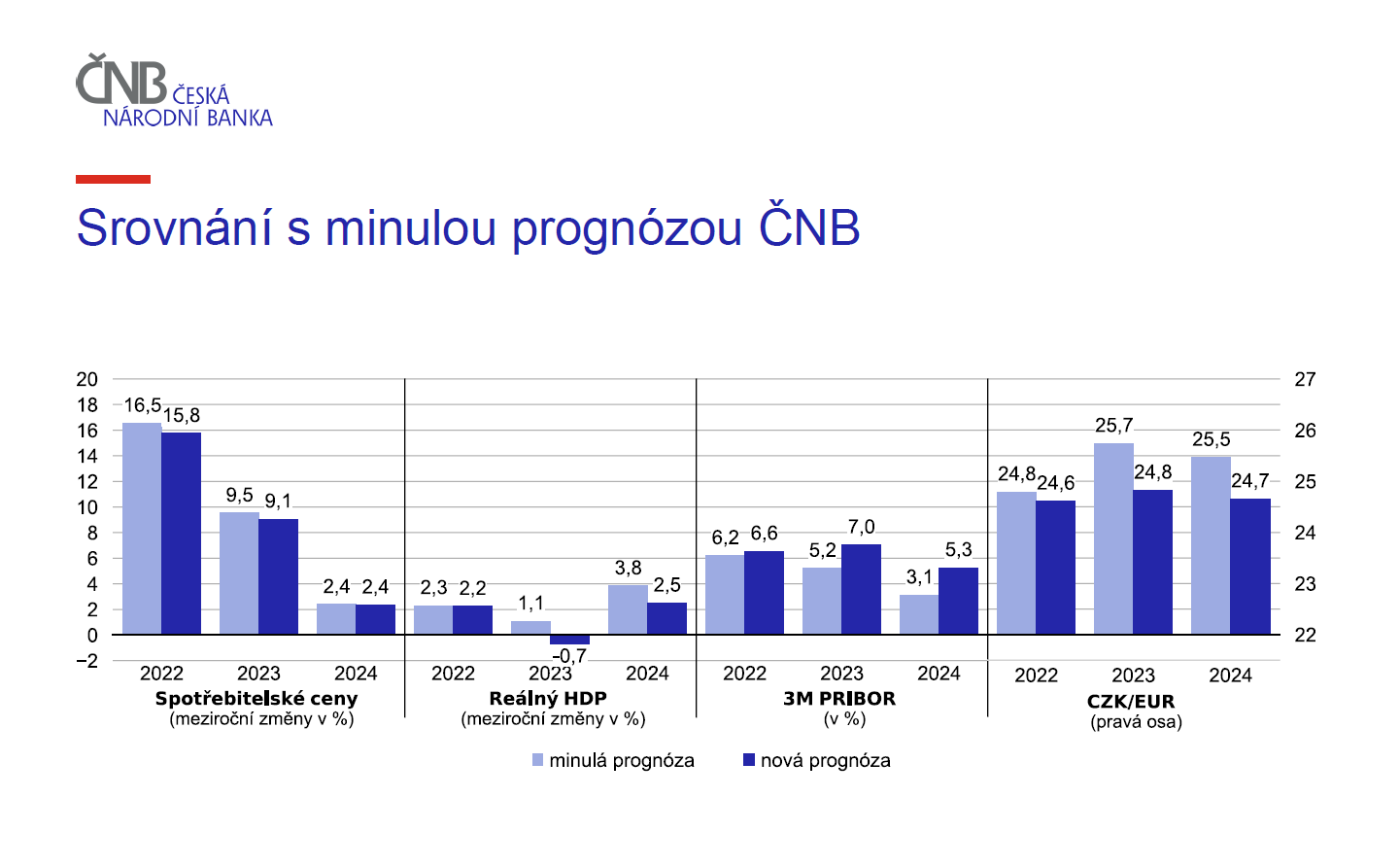 Srovnání s minulou prognózou ČNB, zdroj: ČNB