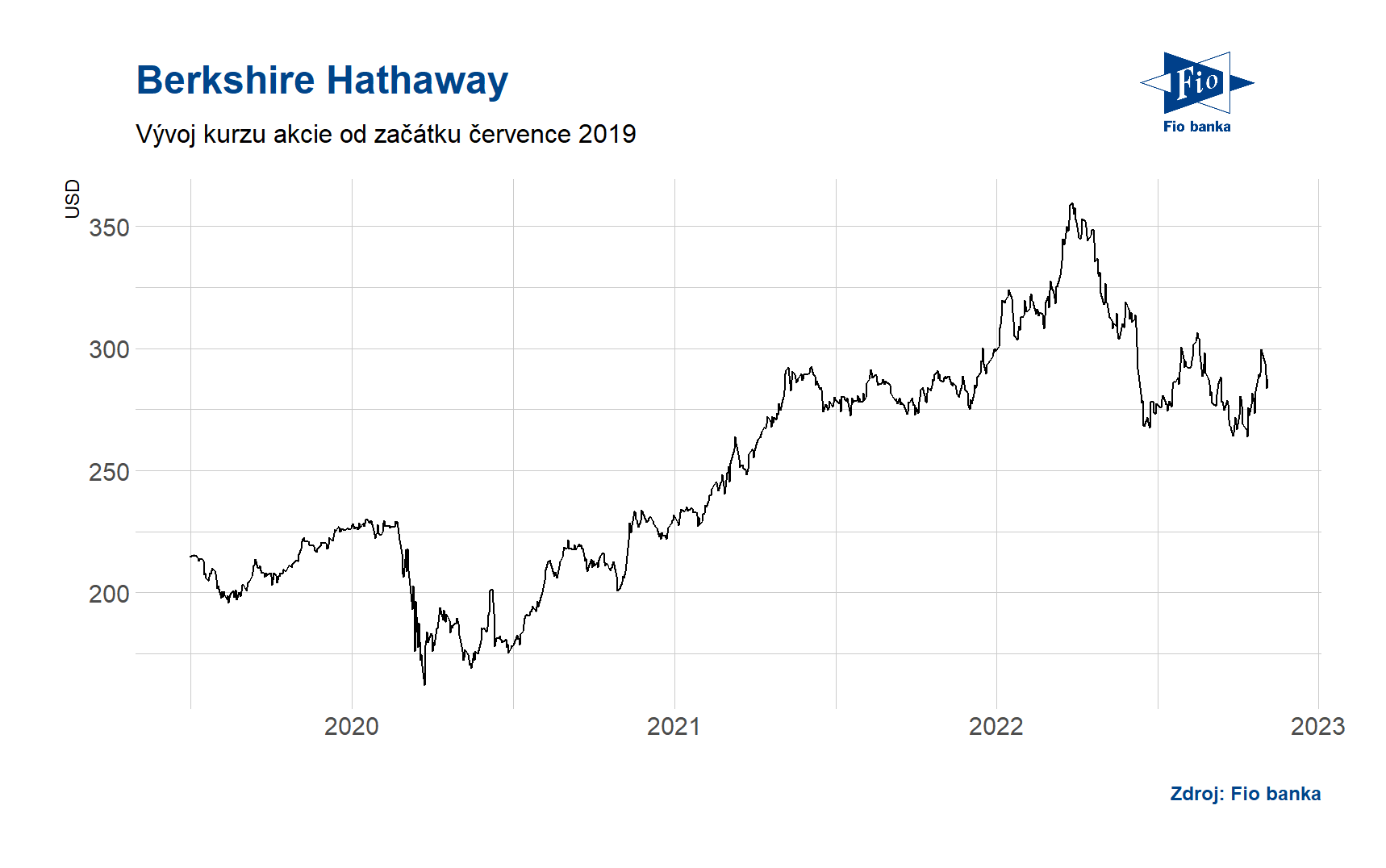 Vývoj akcií Berkshire Hathaway (třída B)