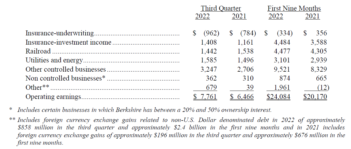 Vývoj zisku z provozních operací dle jednotlivých divizí, zdroj: Berkshire Hathaway