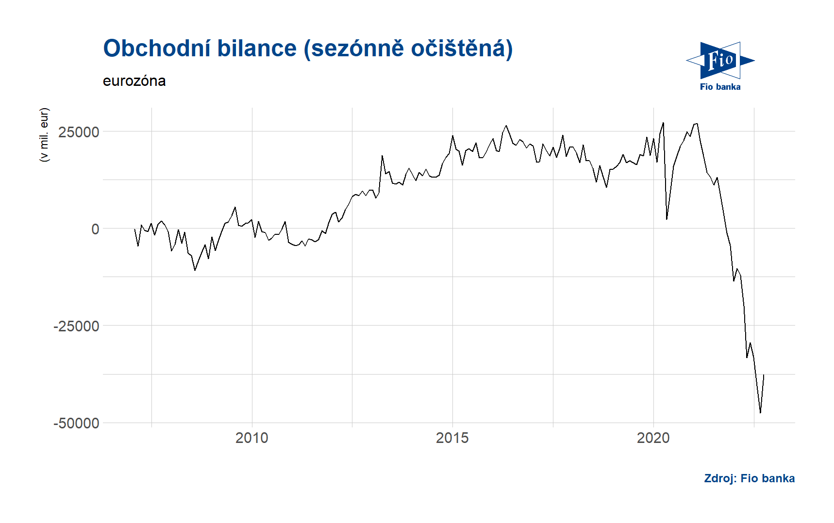 Obchodní bilance - eurozóna