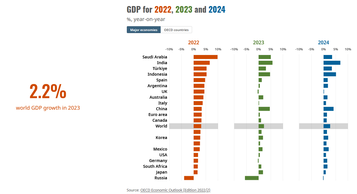 Výhled HDP v jednotlivých zemích dle OECD