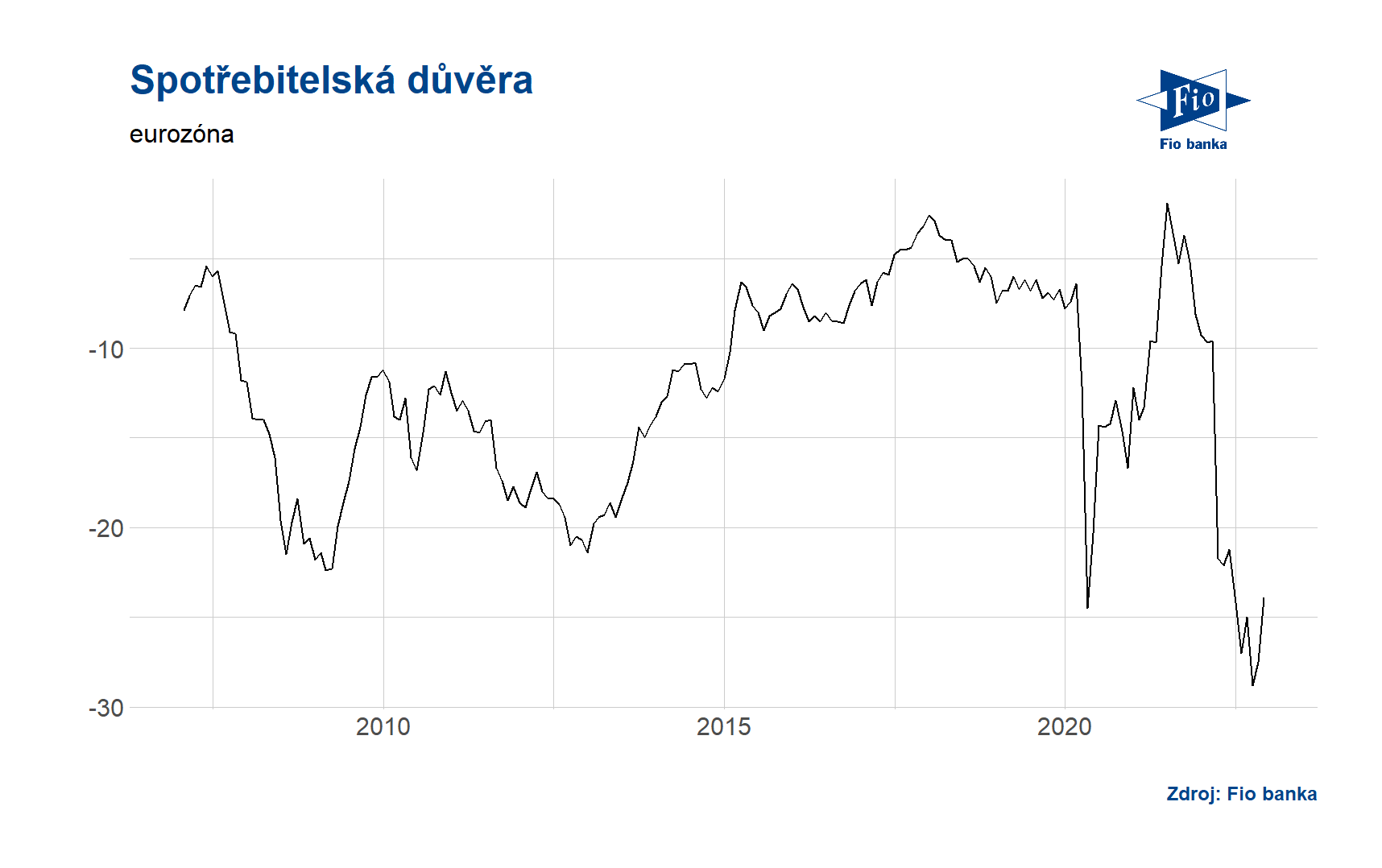 Spotřebitelská důvěra - eurozóna