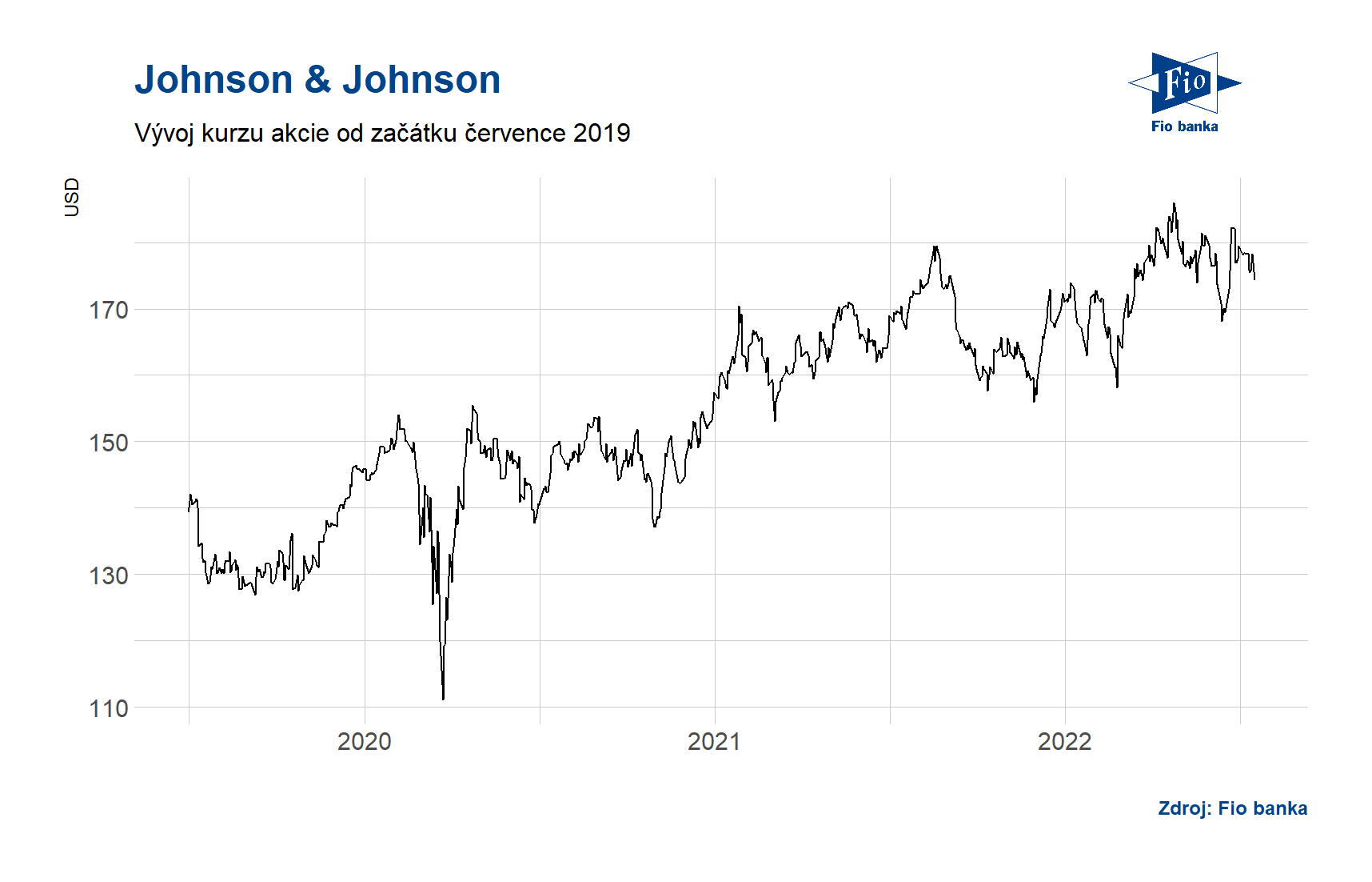 Vývoj ceny akcií společnosti Johnson & Johnson