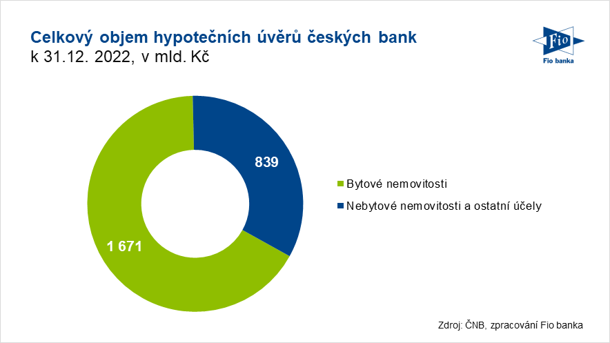 Celkový objem hypotečních úvěrů českých bank. Zdroj: ČNB, zpracování Fio banka