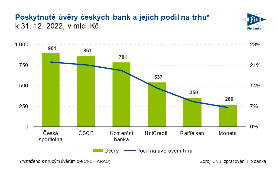 Poskytnuté úvěry českých bank a jejich podíl na trhu. Zdroj: ČNB, zpracování Fio banka