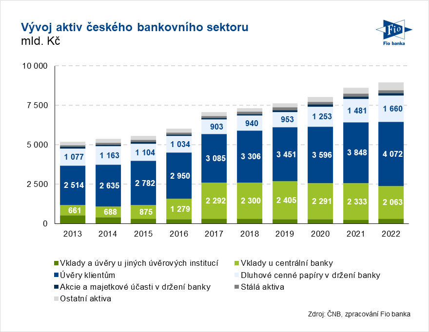 Vývoj aktiv českého bankovního sektoru. Zdroj: ČNB, zpracování Fio banka