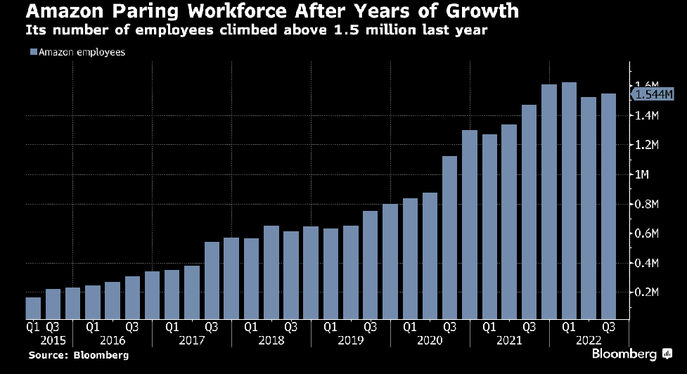 Vývoj počtu zaměstnaců ve společnosti Amazon (zdroj: Bloomberg)