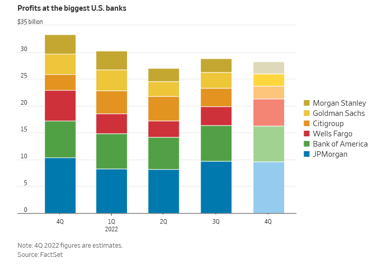 Zisky amerických bank (zdroj: FactSet)