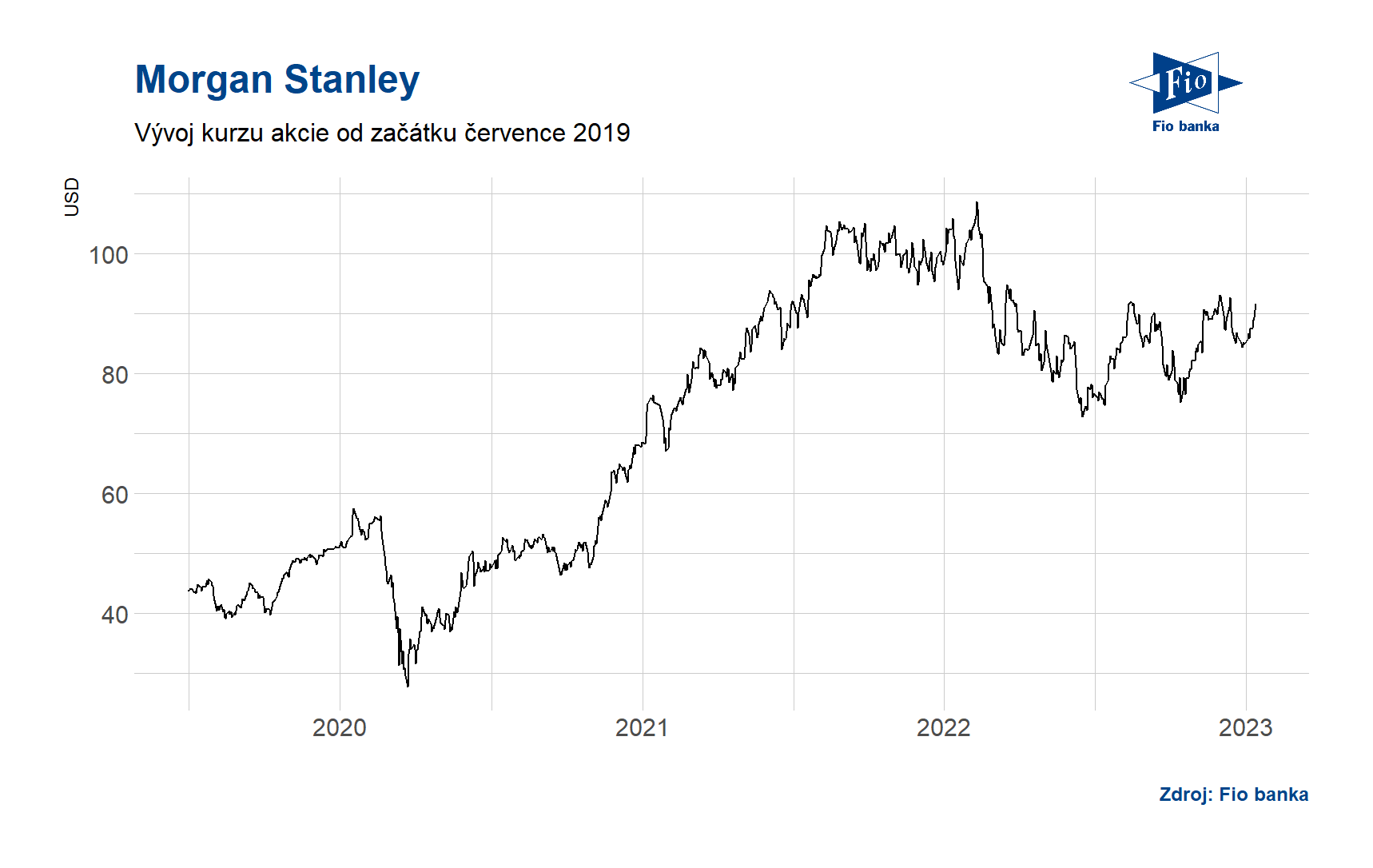 Vývoj akcie Morgan Stanley