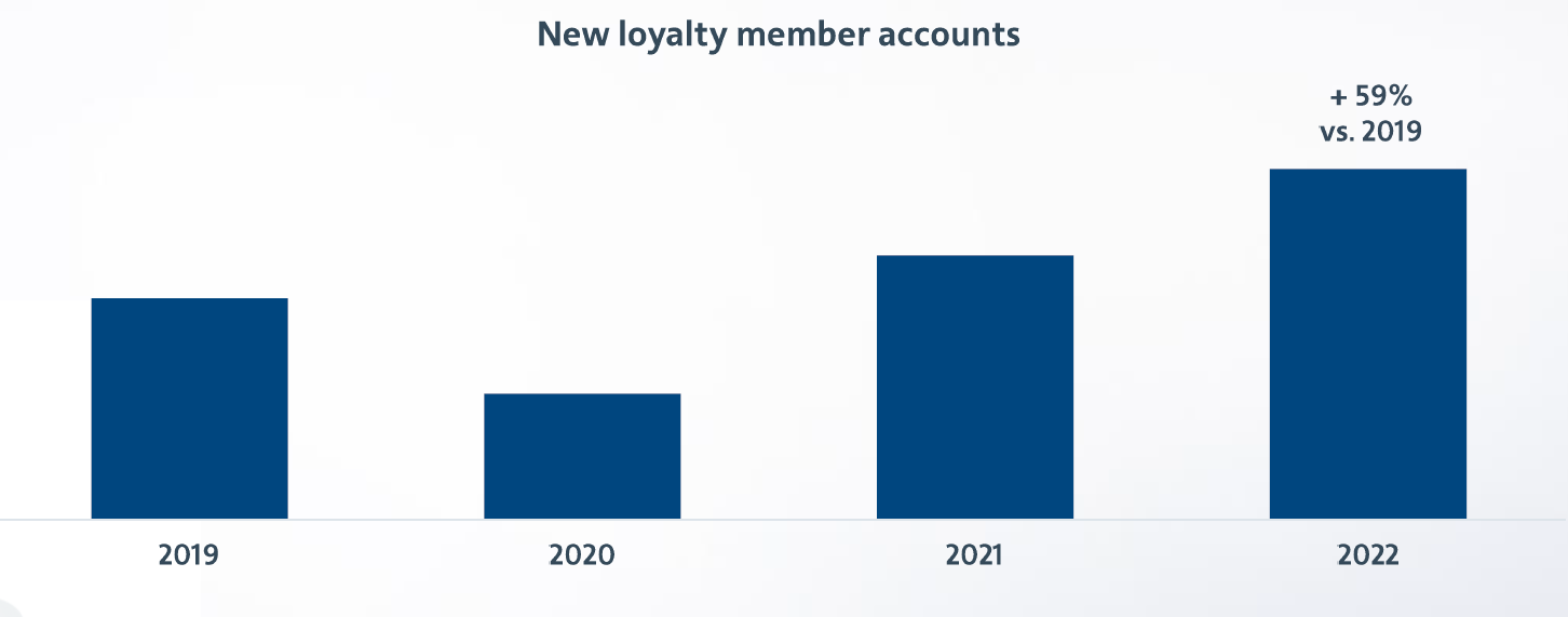 Počet nových členů věrnostního programu (zdroj: American Airlines)