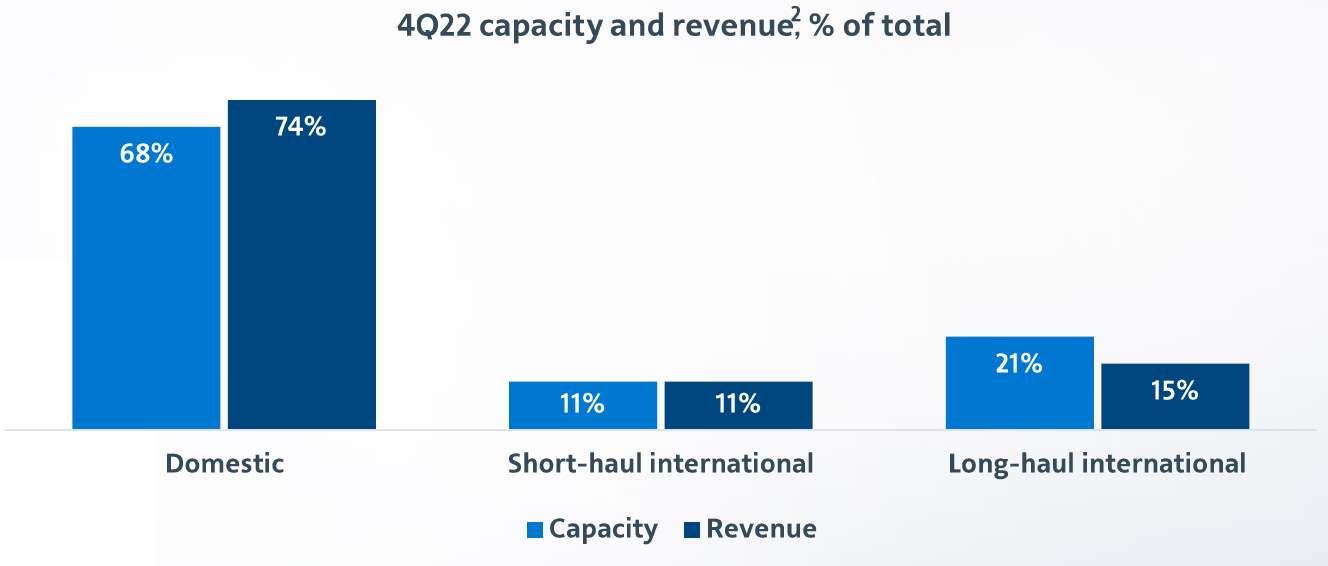 Poměry domácína mezinárodní letecké dopravy na kapacitách a výnosech společnosti (zdroj: American Airlines)