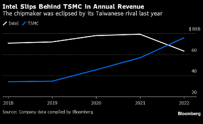 Srovnání výnosů Intelu a TSMC (zdroj: Bloomberg)