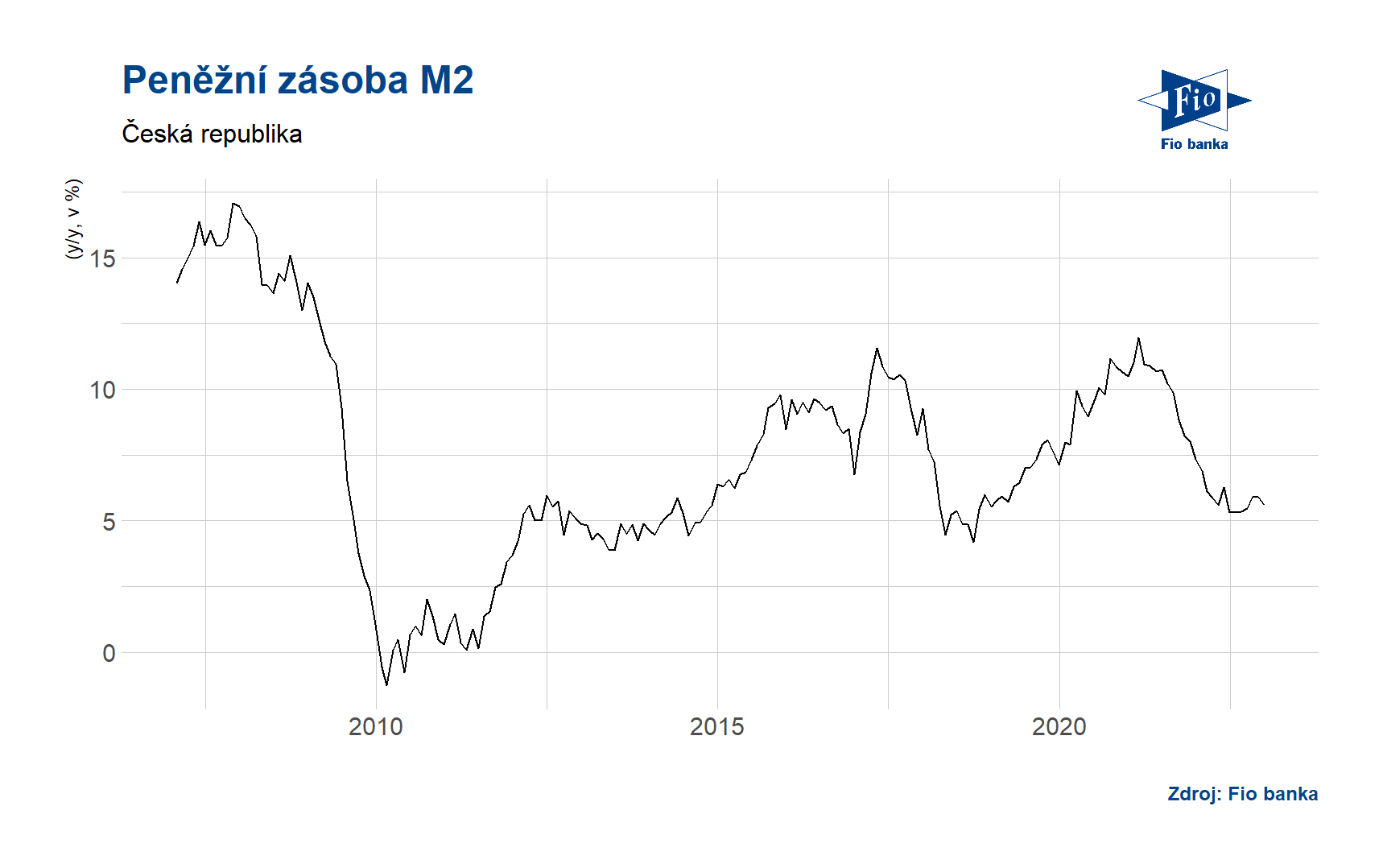 Vývoj peněžní zásoby M2 v ČR
