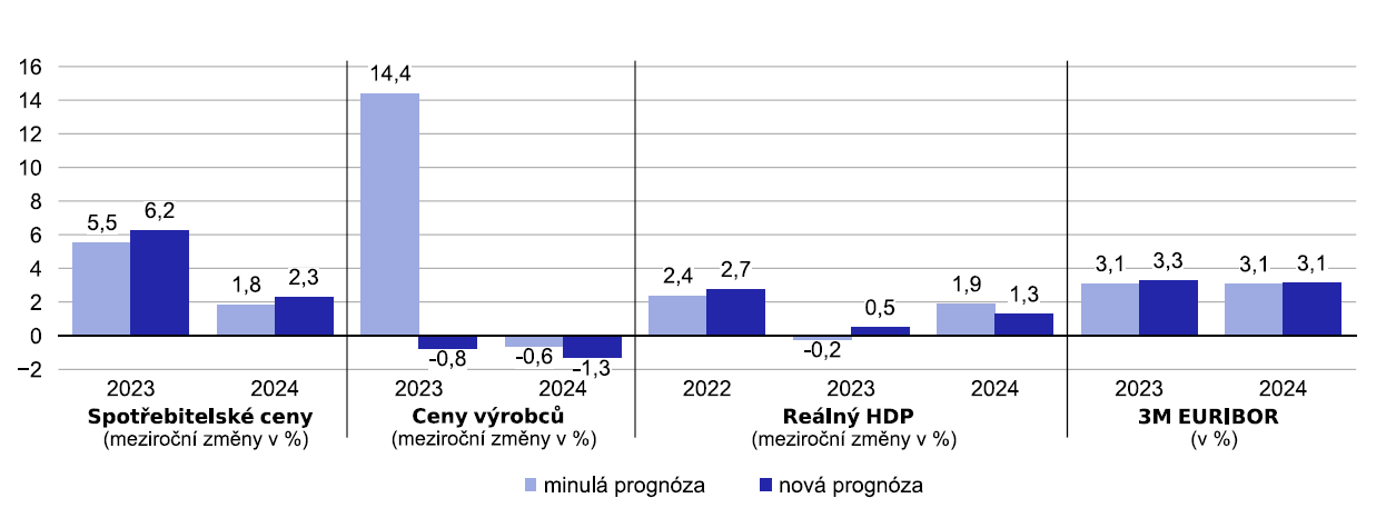 Srovnání s minulou prognózou ČNB (zdroj: ČNB)