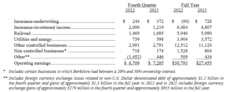 Přehled hospodaření jednotlivých segmentů Berkshire Hathaway za 4Q (vlevo) a celý rok 2022 (vpravo), zdroj: Berkshire Hathaway