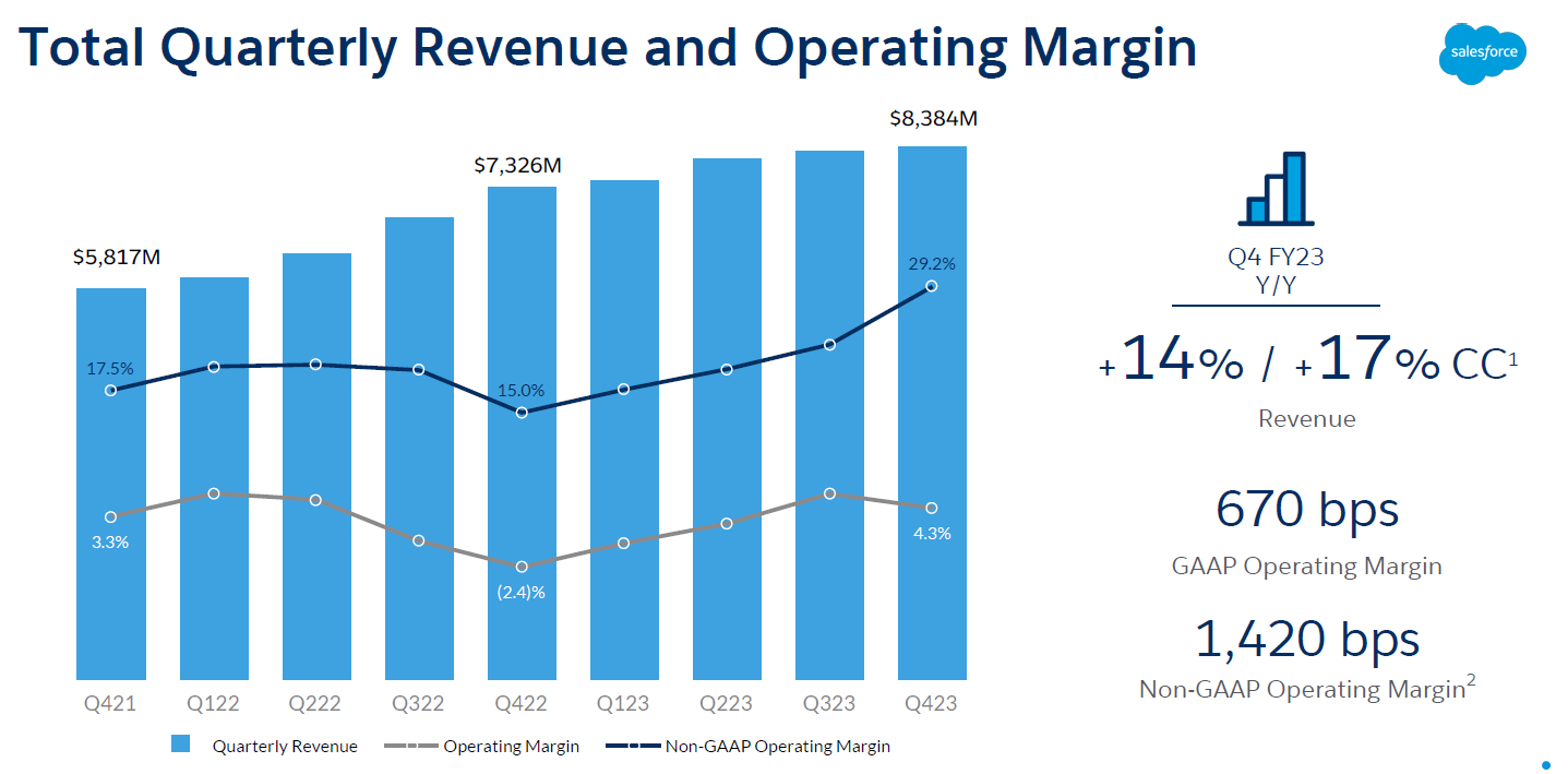 Srovnání výnosů a provozní marže (zdroj: Salesforce)
