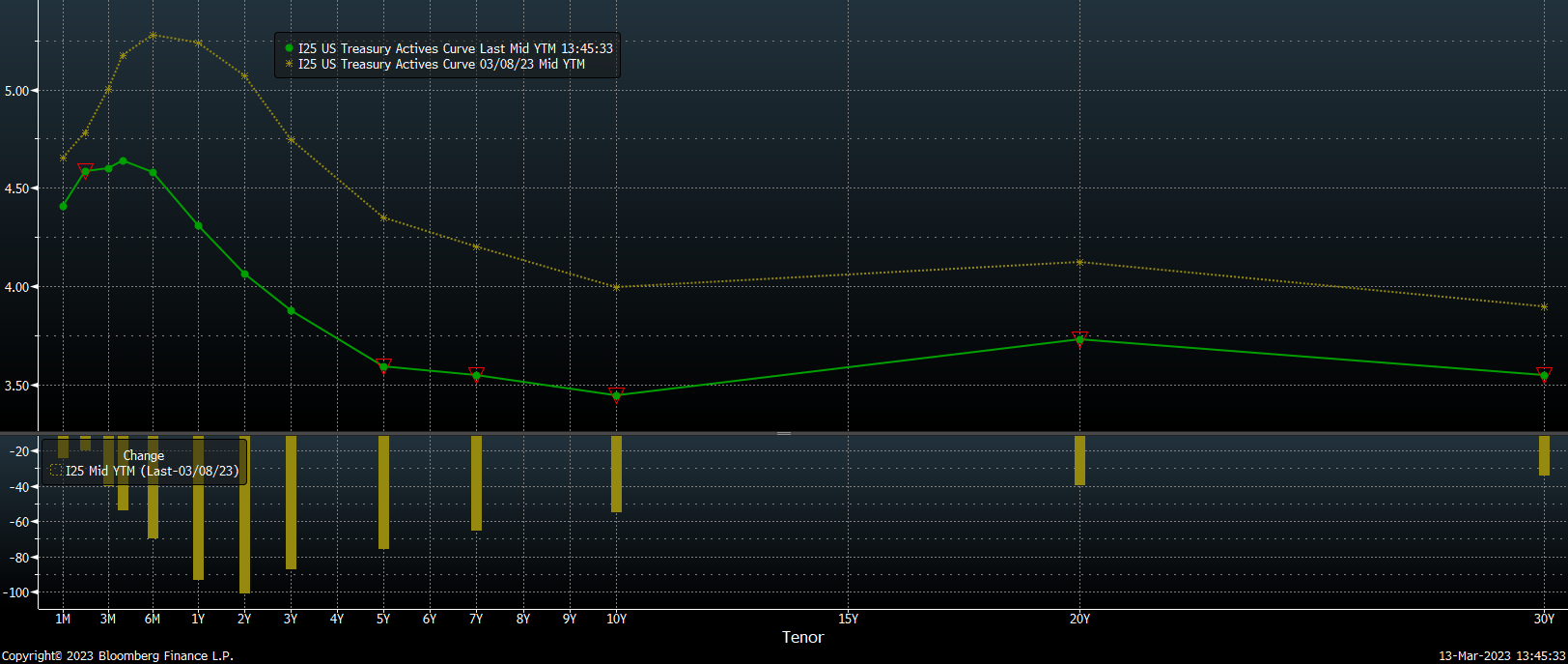Americká výnosová křivka dnes (zelená) a ve středu (tmavě žlutá), před oznámením SVB Financial o záměru navýšit kapitál, zdroj: Bloomberg