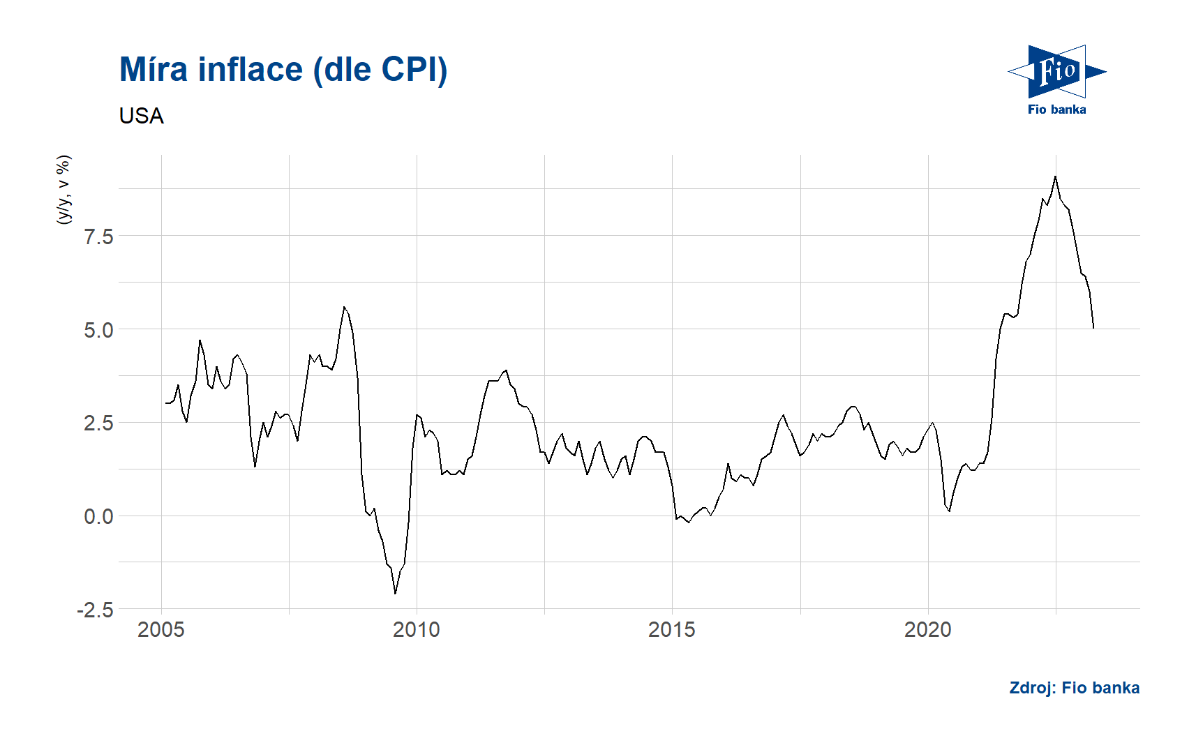 Míra inflace dle CPI - USA