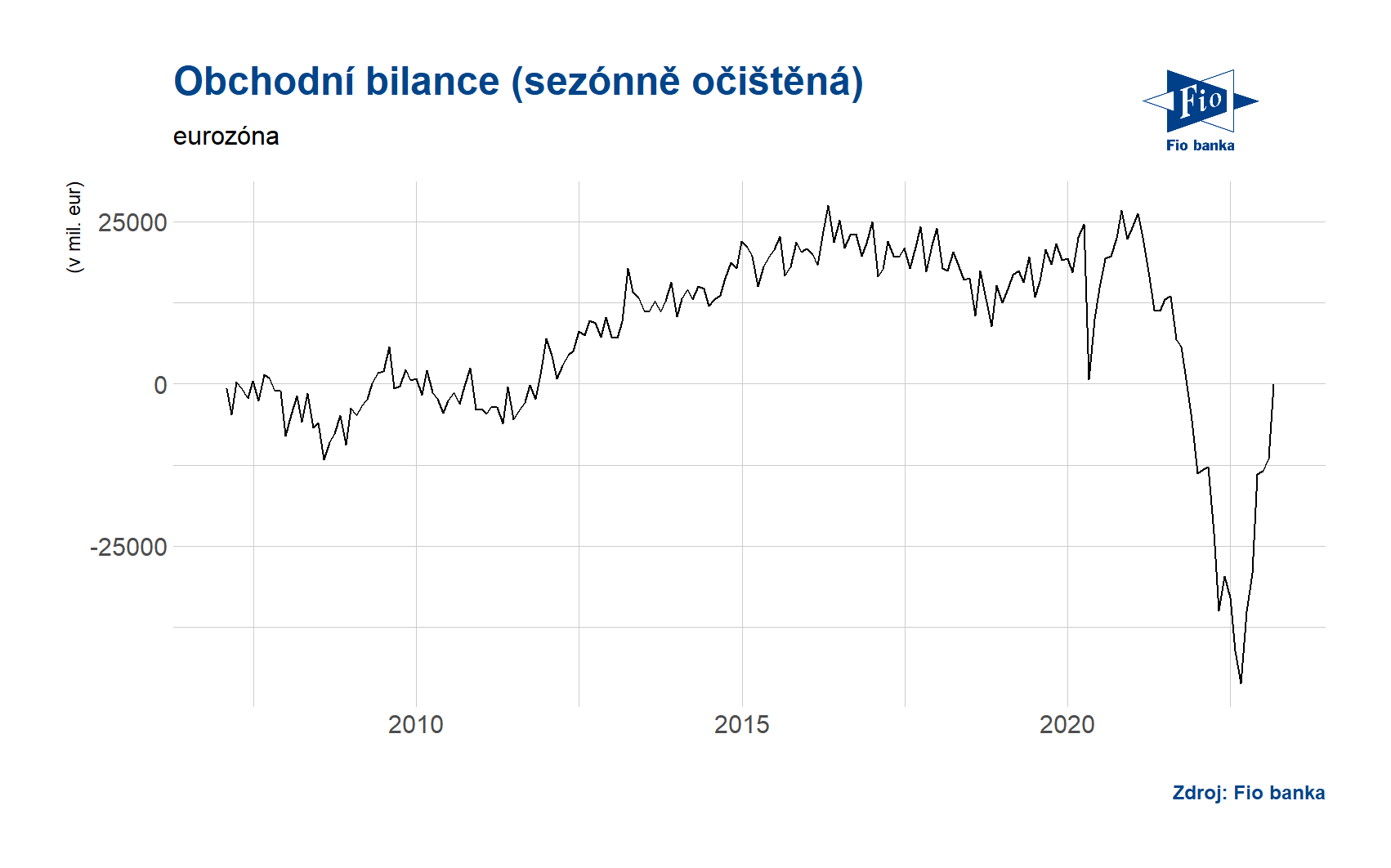 Obchodní bilance - eurozóna