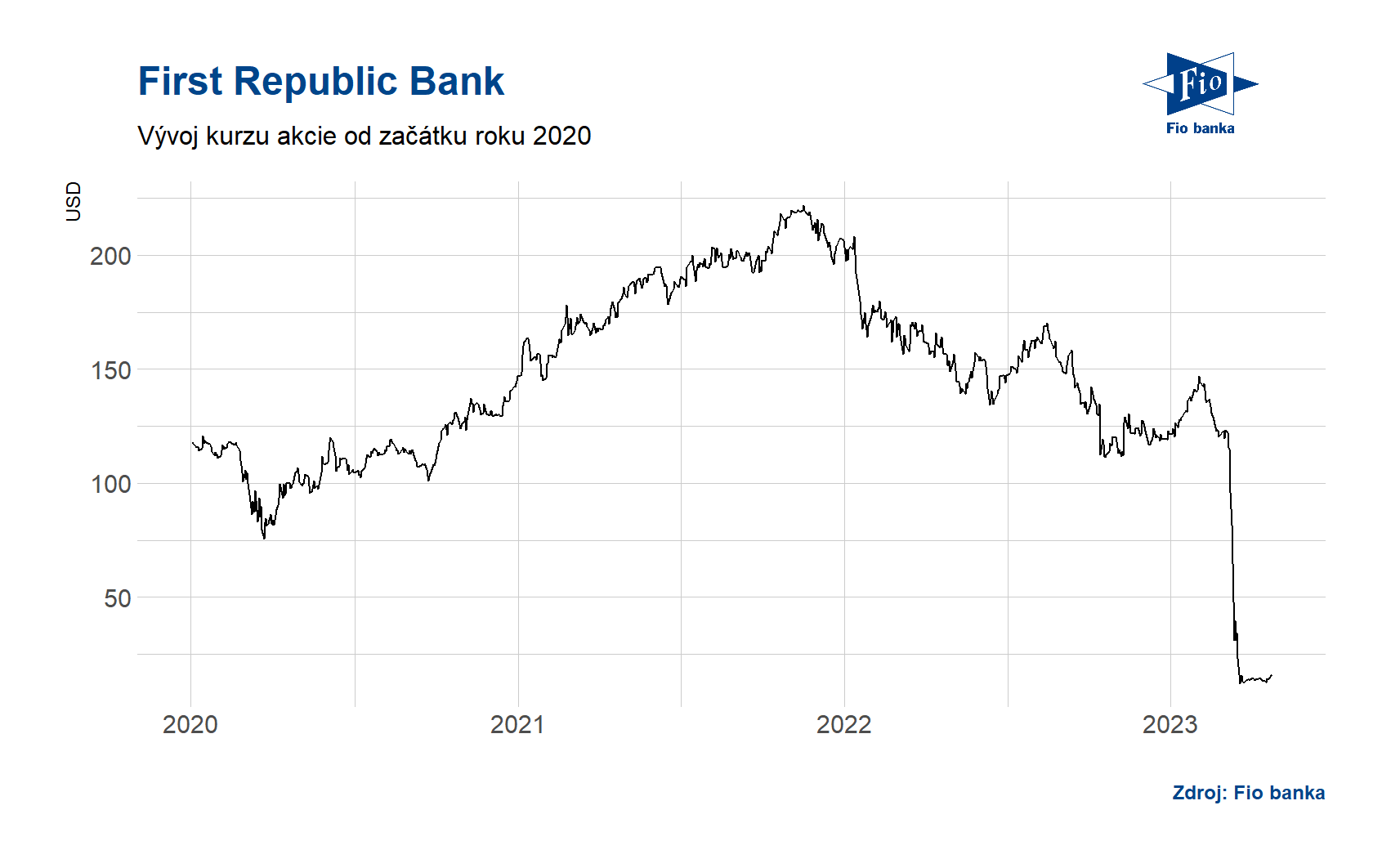 Vývoj akcie First Republic Bank