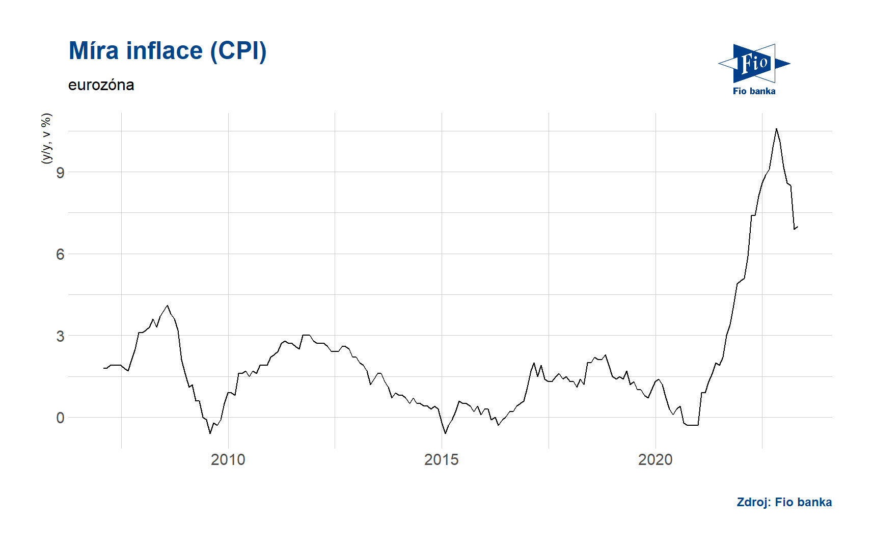 Míra inflace dle CPI - eurozóna