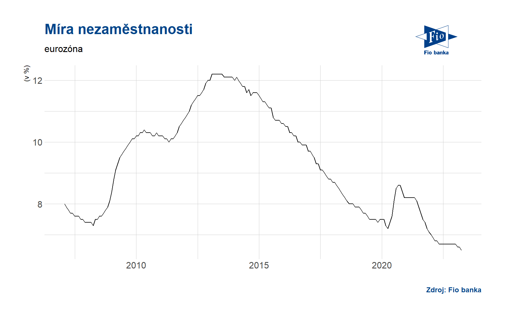 Míra nezaměstnanosti - eurozóna