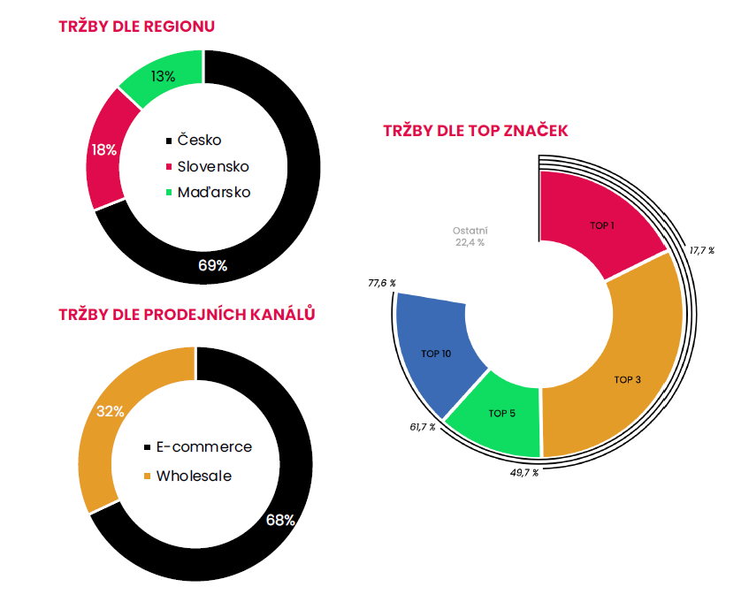 Produktové portfolio (Zdroj: Bezvavlasy)