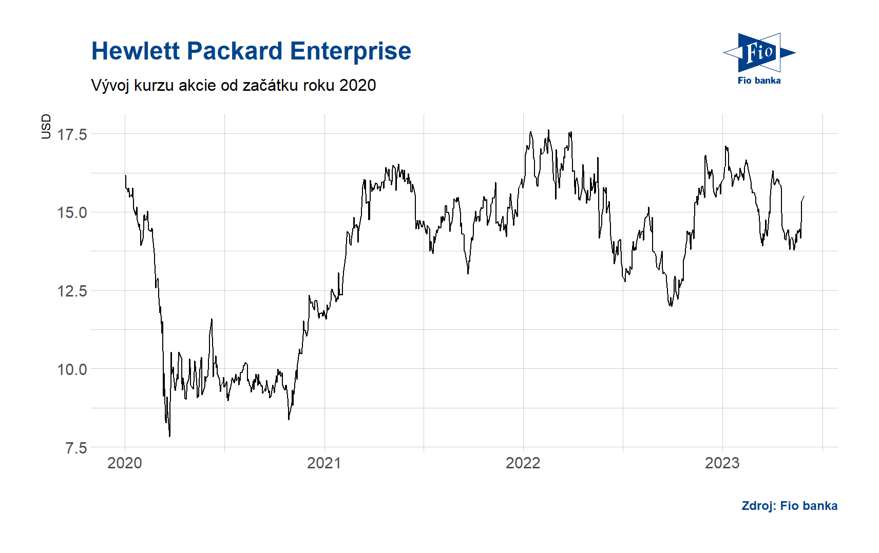 Vývoj akcie Hewlett Packard Enterprise