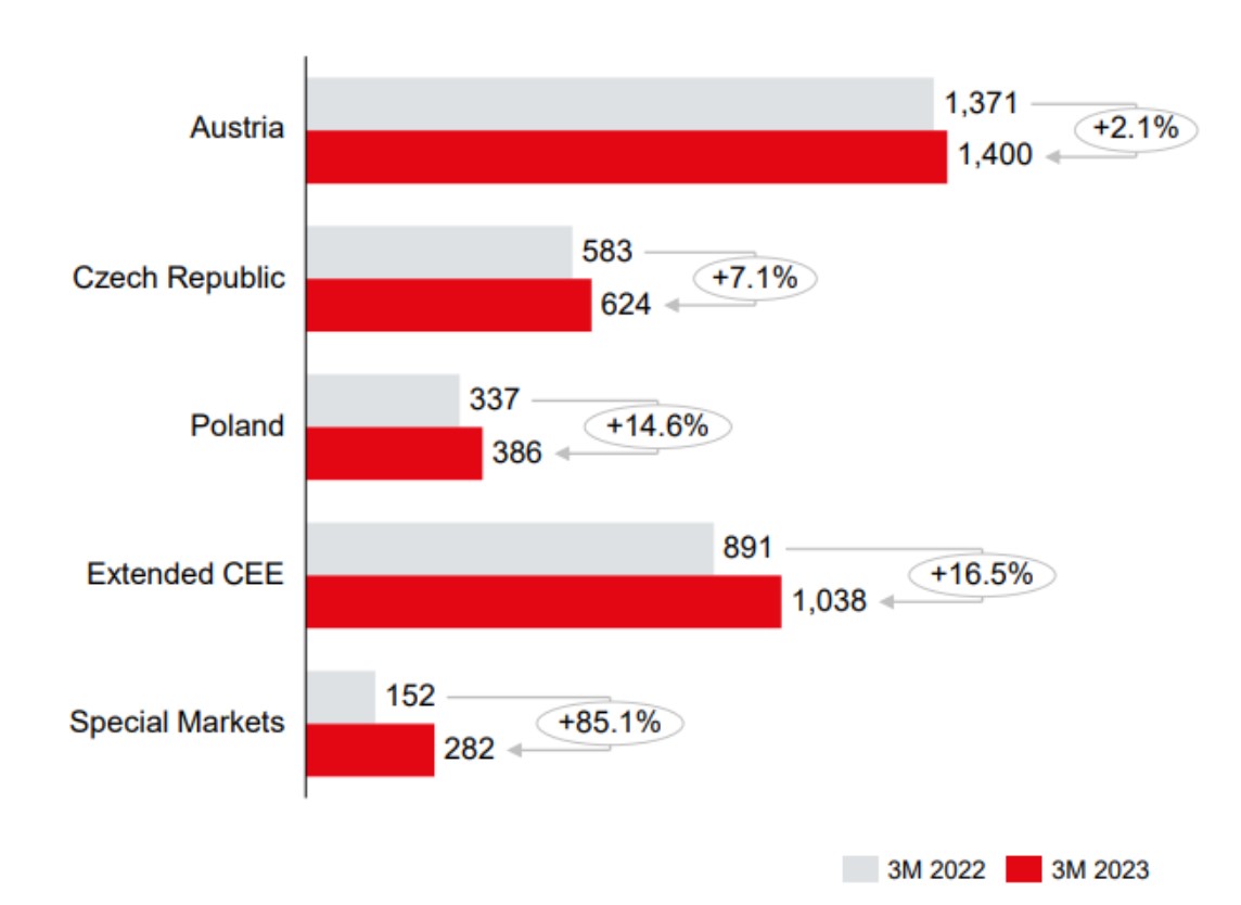Růst hrubého předepsaného pojistného v jednotlivých zemích (Zdroj: VIG)