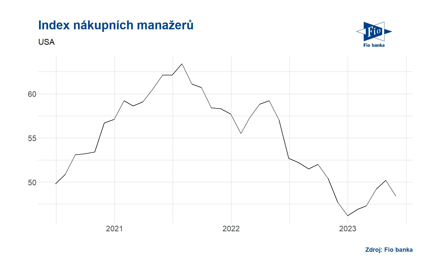 Index nákupních manažerů PMI ve výrobě - USA