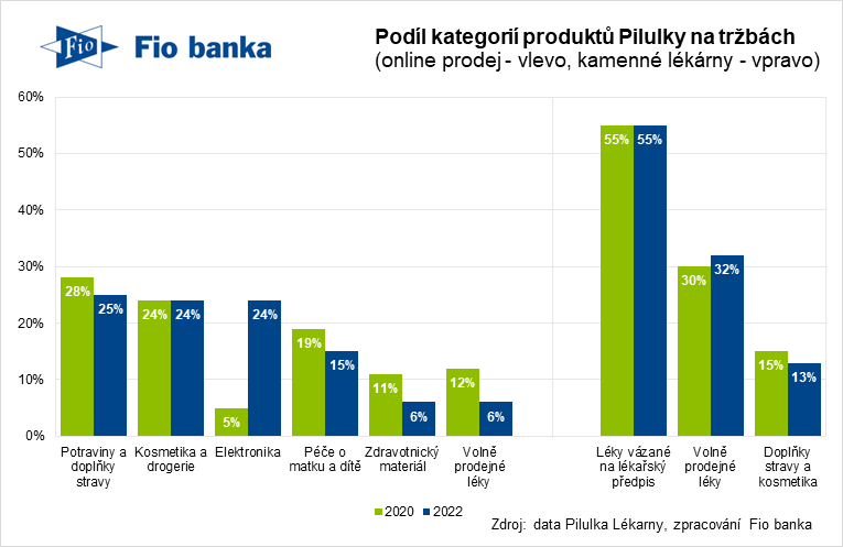 Struktura tržeb Pilulky dle jednotlivých produktových kategorií