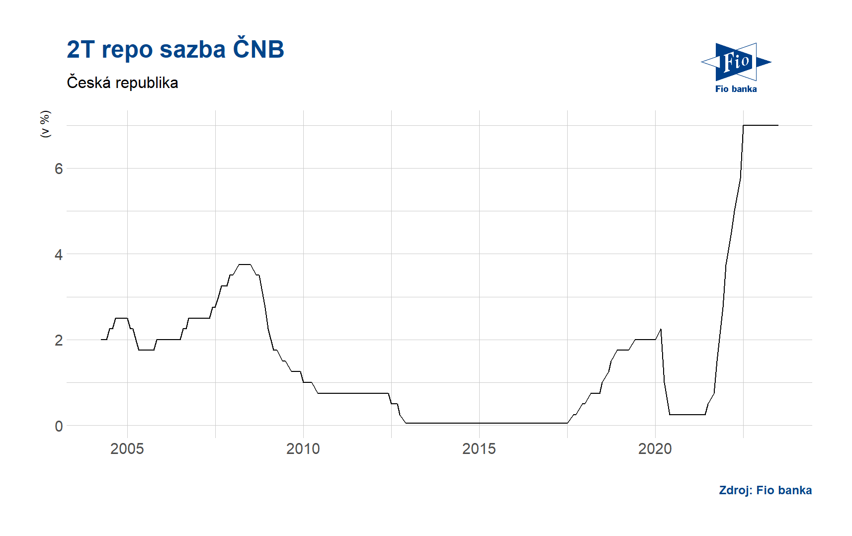 Jaká je aktuální výše diskontní úrokové sazby ČNB?