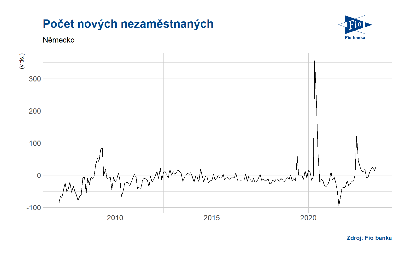Počet nových nezaměstnaných - Německo