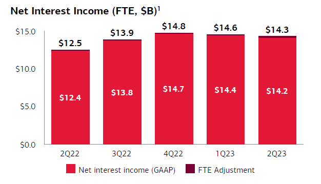 Vývoj čistých úrokových výnosů (Zdroj: Bank of America)