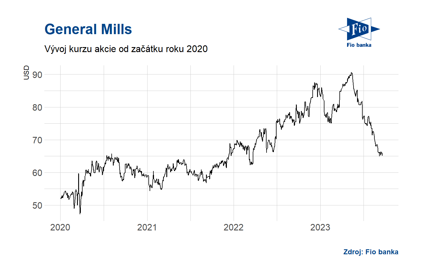 Vývoj ceny akcie General Mills