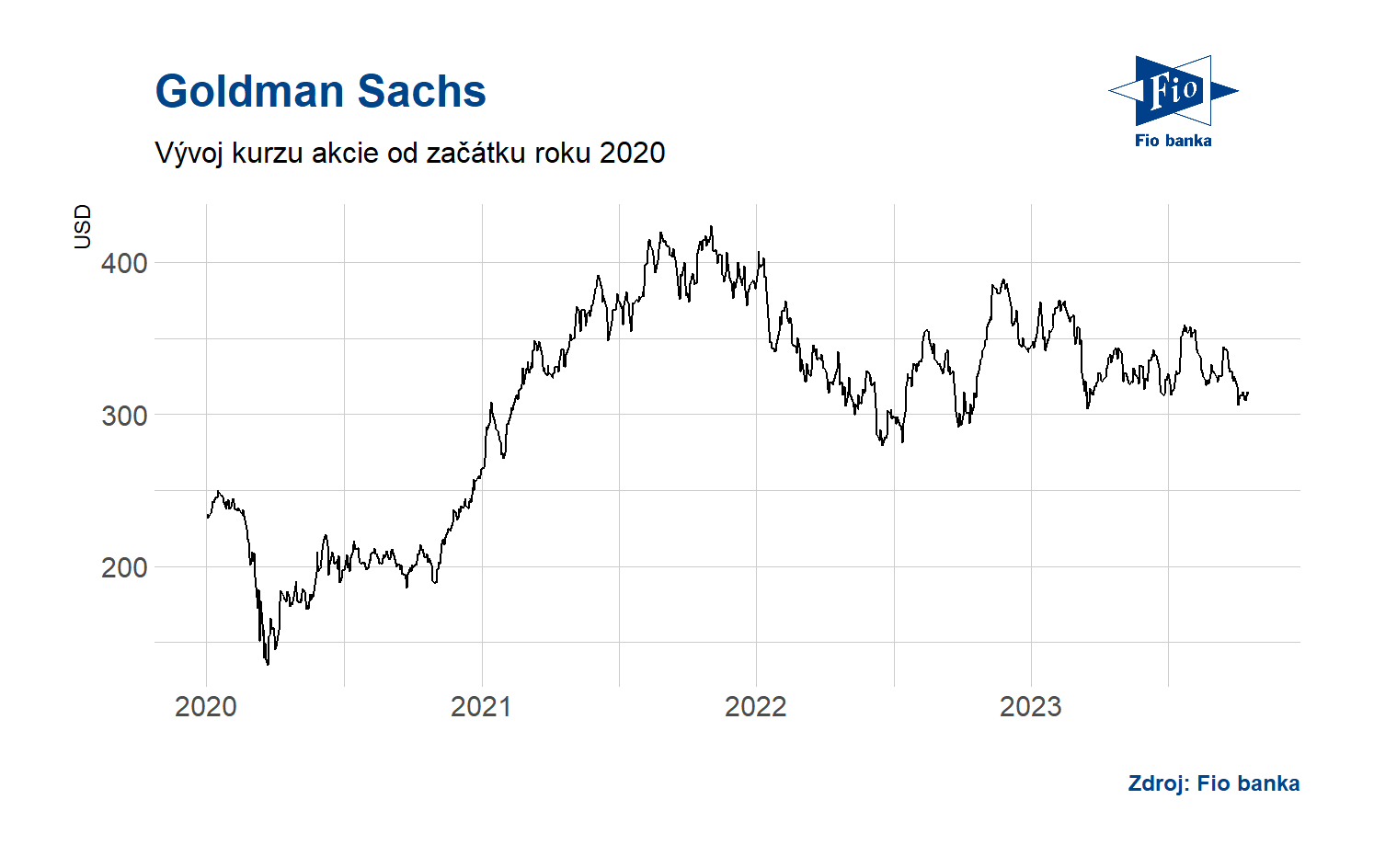 Vývoj akcie Goldman Sachs