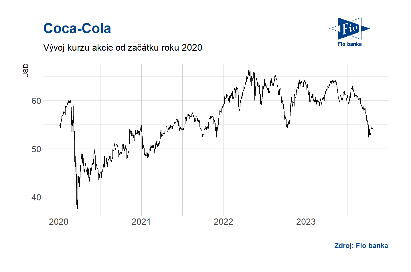 Vývoj akcie Coca-Cola