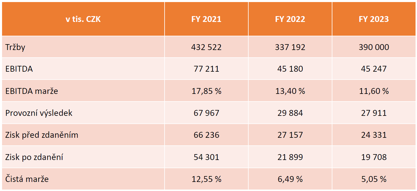 Výsledky za roky 2021 a 22 a výhled na rok 2023 (Zdroj: Prabos)
