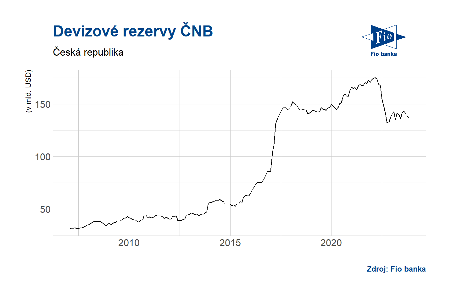 Devizové rezervy - ČR