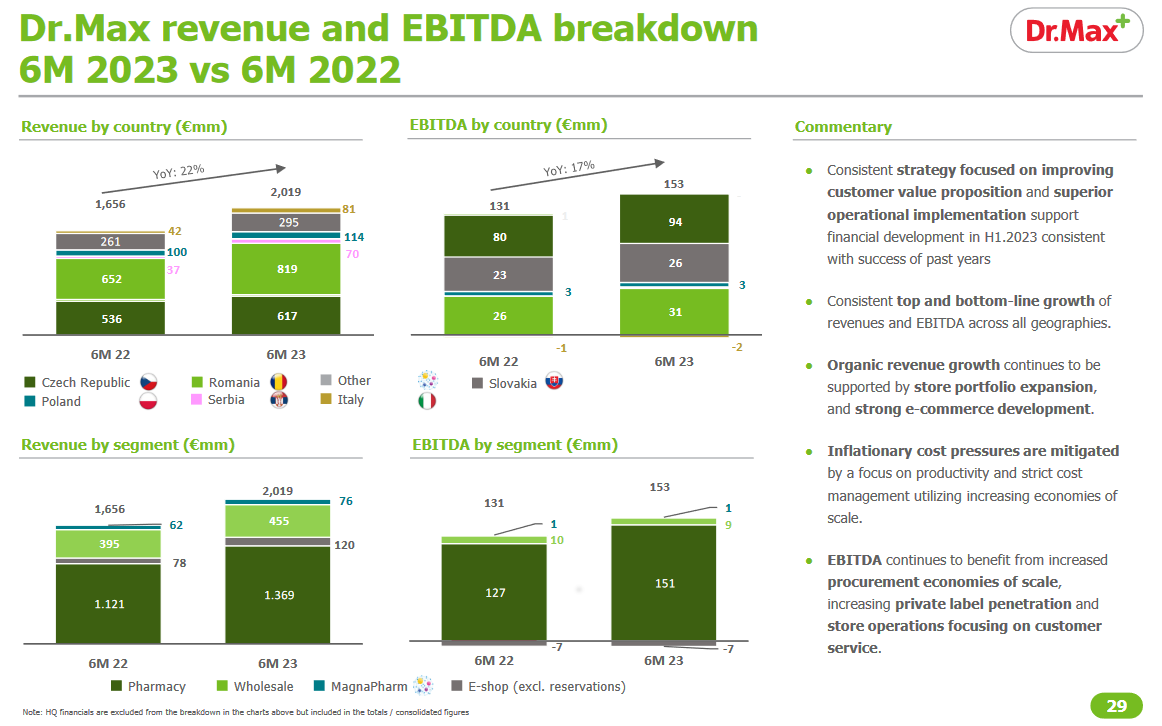Vývoj výnosů a zisku EBITDA, zdroj: Dr. Max