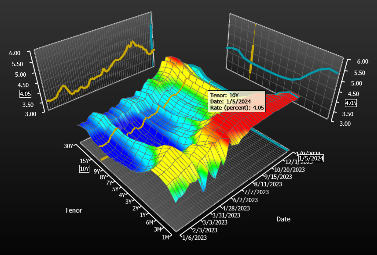 3D Graf vývoje výnosové křivky, zvýrazněný je vývoj 10letého státního dluhopisu zdroj: Bloomberg