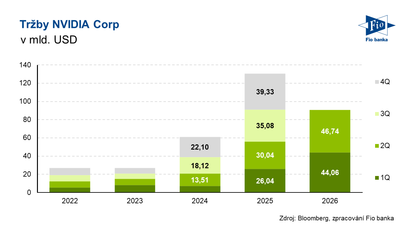 Vývoj tržeb společnosti NVIDIA