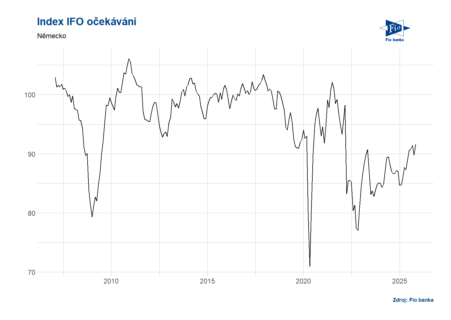 Německo: Index IFO očekávání